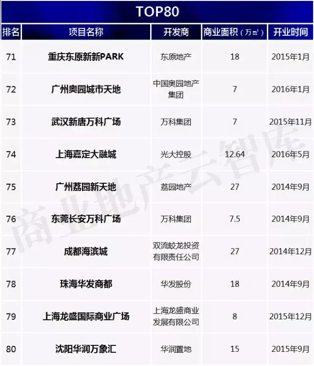 優(yōu)質(zhì)新開業(yè)購物中心TOP80