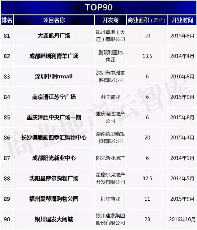 優(yōu)質(zhì)新開業(yè)購物中心TOP90