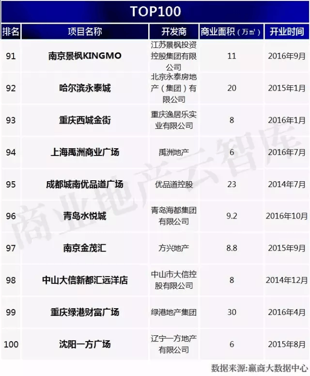 優(yōu)質(zhì)新開業(yè)購物中心TOP100