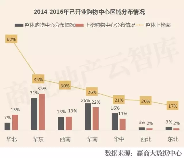 2014-2016年已開業(yè)購物中心區(qū)域分布情況