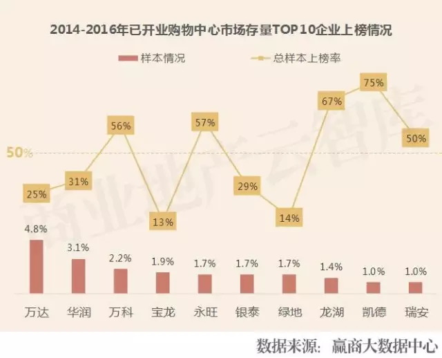 2014-2016年已開業(yè)購物中心市場存量TOP10企業(yè)上榜情況