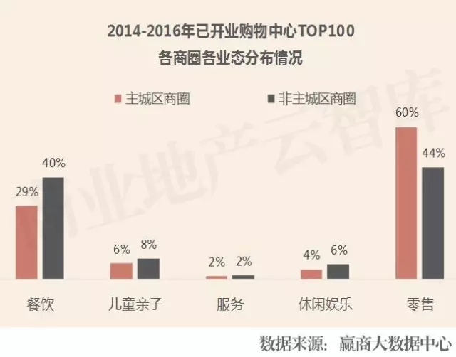 2014-2016年已開業(yè)購物中心TOP100各商圈各業(yè)態(tài)分布情況