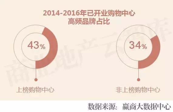 2014-2016年已開業(yè)購物中心高頻品牌占比