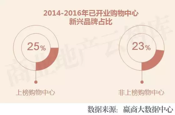 2014-2016年已開業(yè)購物中心新興品牌占比