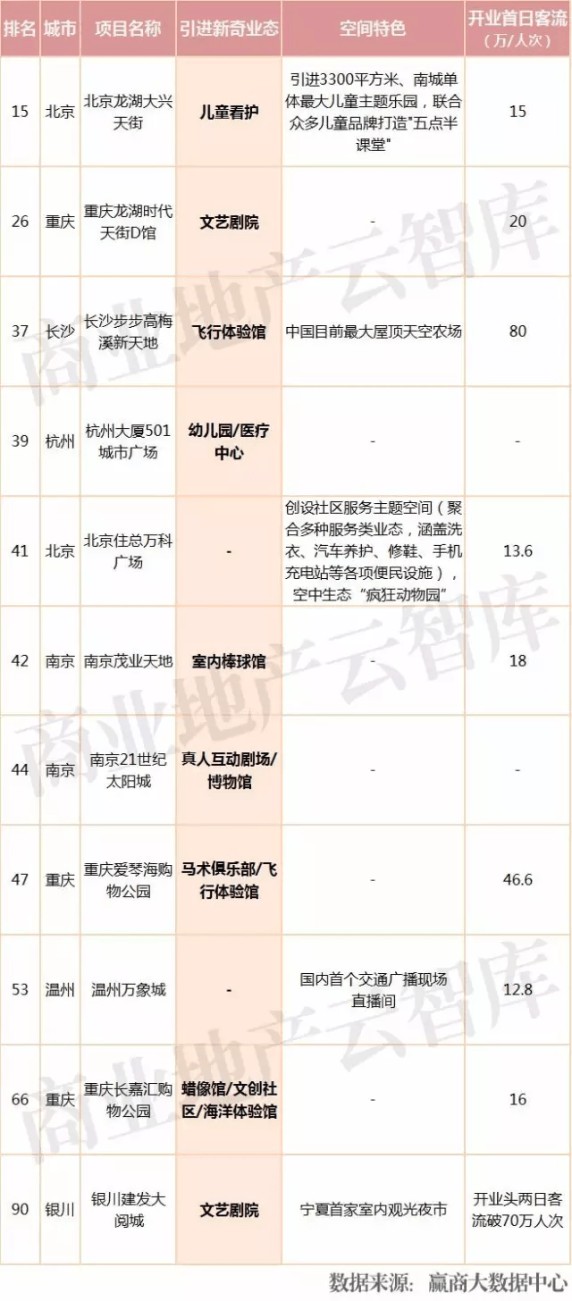 購物中心業(yè)態(tài)、空間創(chuàng)新所帶來的高趣味性，更有利于制造熱門話題，帶來人流效應(yīng)