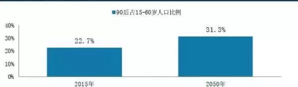 90后占15-60歲人口比例