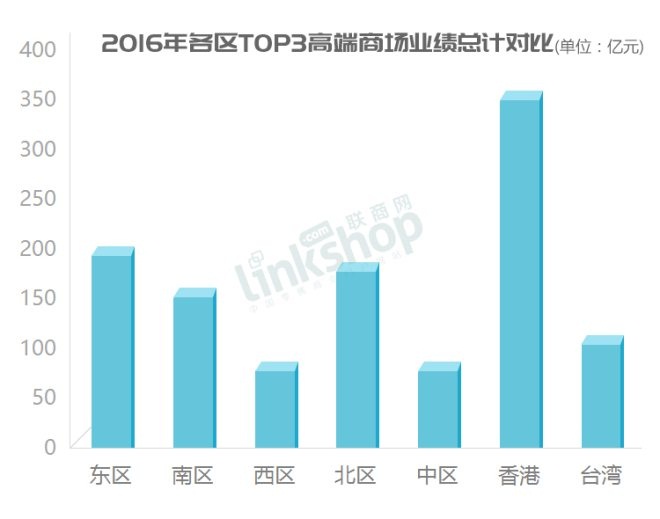 2016年各區(qū)TOP3高端商場業(yè)績總計(jì)對比