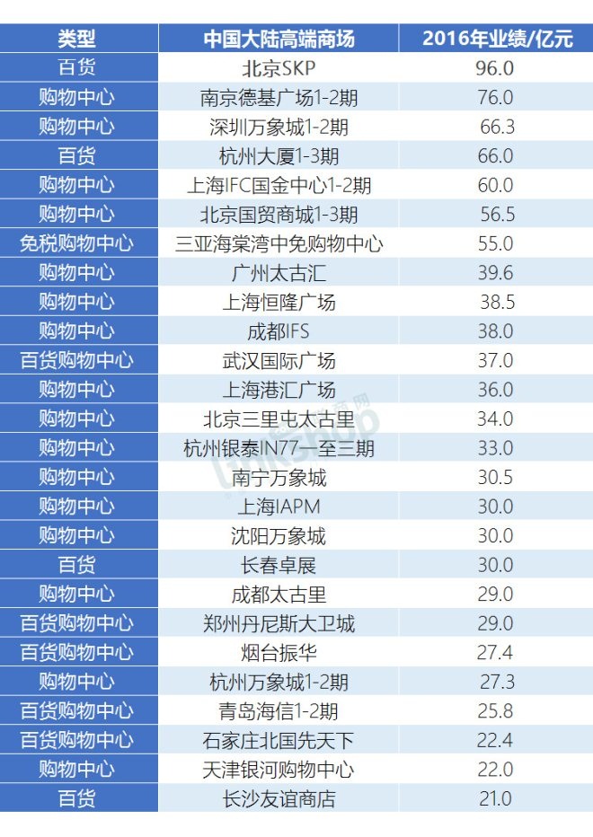 ≥20億俱樂部