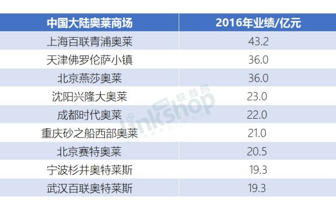 中國大陸奧萊商場2016年業(yè)績