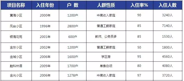 煙臺星頤廣場輻射人群