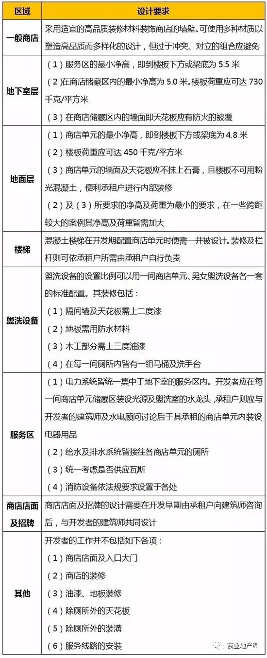 購(gòu)物中心內(nèi)單元商店的典型外觀裝修標(biāo)準(zhǔn)