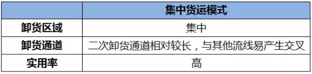 貨運(yùn)動(dòng)線設(shè)計(jì)6